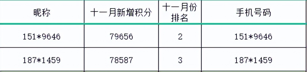 十一月获奖名单出炉！这些个人可获赠话费流量和礼品