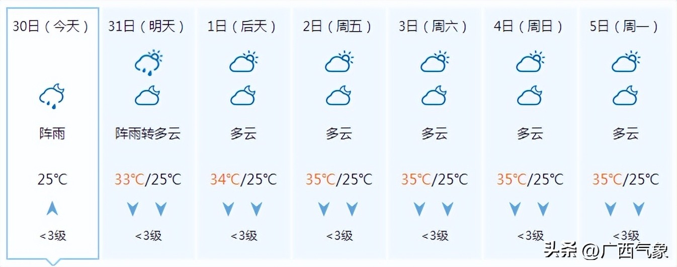 有一小波雨水在候场9月1日前大范围高温有所缩减但力度有点弱…