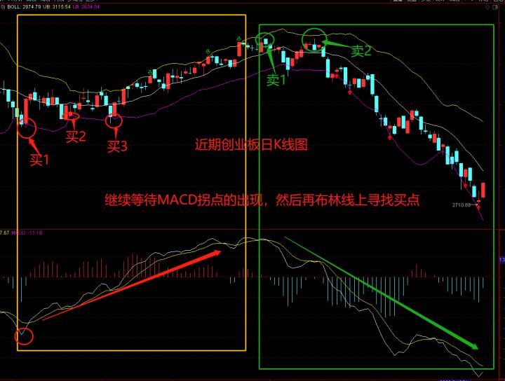 布林带战法及精准操作点,布林指标三个开口的详细讲解