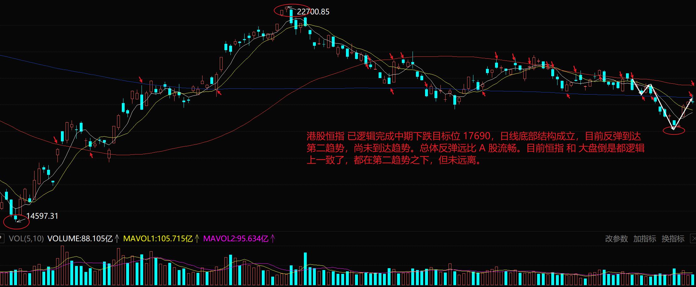 港股午评恒指跌近2%失守2万点,港股反弹延续十日均线