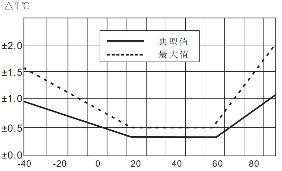 瑞士温湿度传感器芯片,温湿度芯片