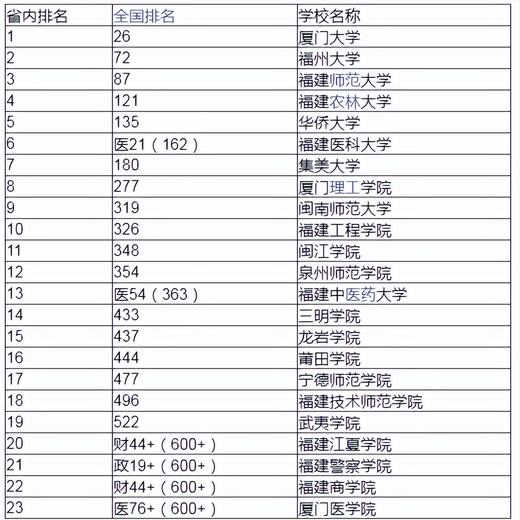 2022年福建高考400分能上什么学,2023福建考生排名多少能上本科