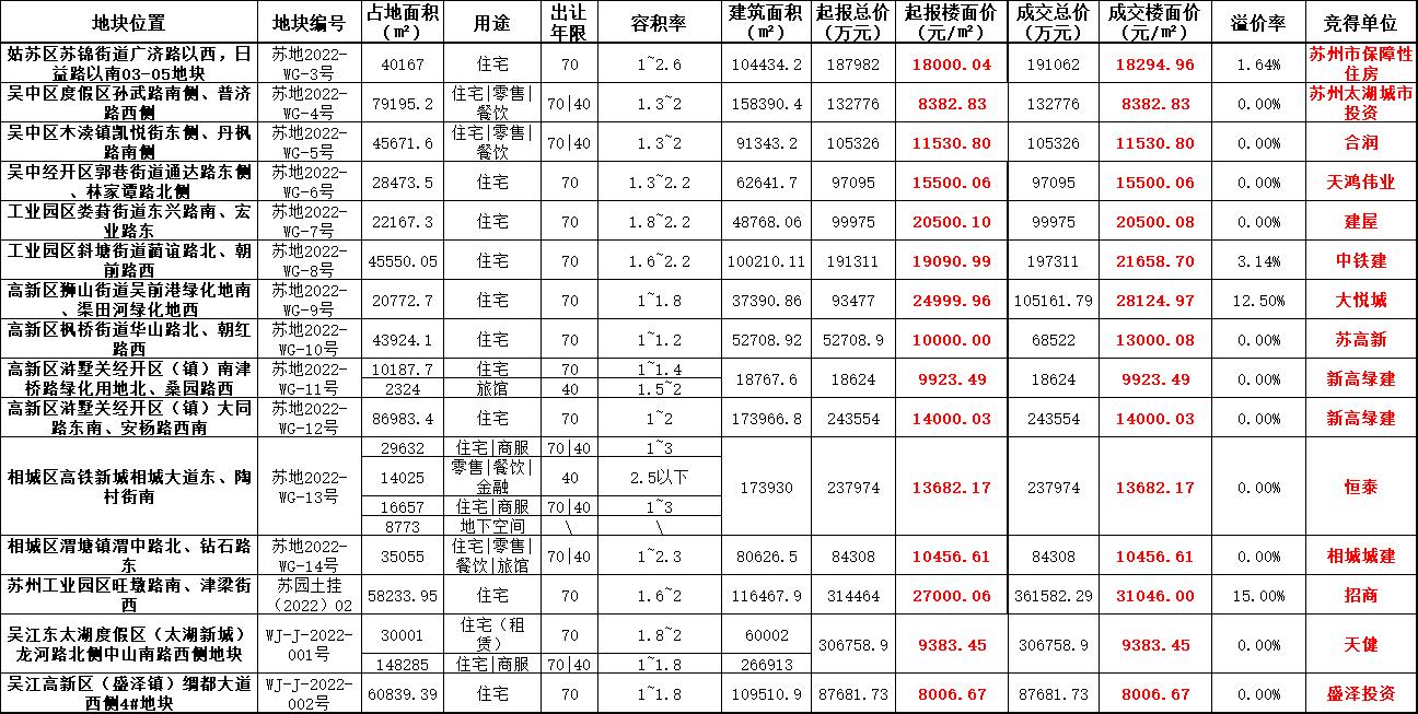 苏州第五次土拍最新消息,苏州融创桃花源楼面价