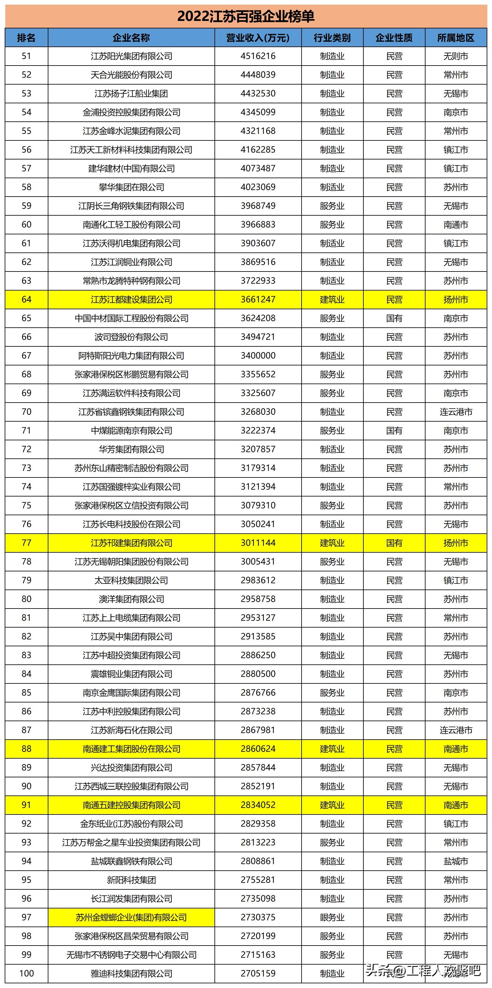 南通10强企业名单,南通三建与中南集团是一个公司吗