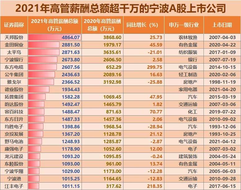 宁波机场高管薪酬情况,宁波银行高管薪酬