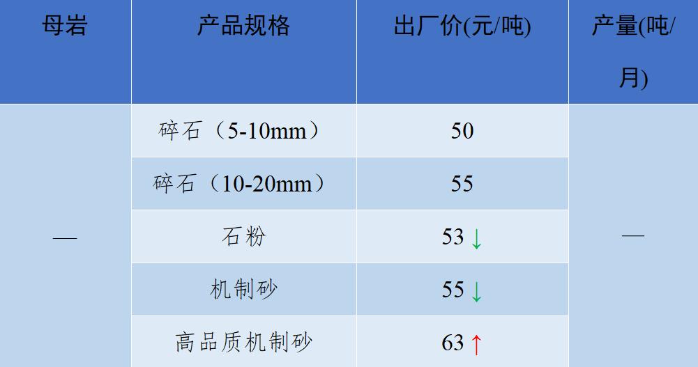 现在砂石骨料多少钱一吨,砂石骨料价格行情最新报价图表