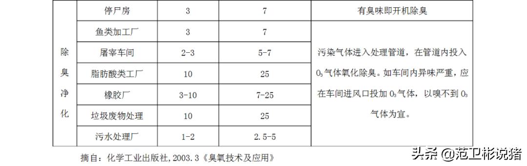 范卫彬‖臭氧消毒，你还要错多久？