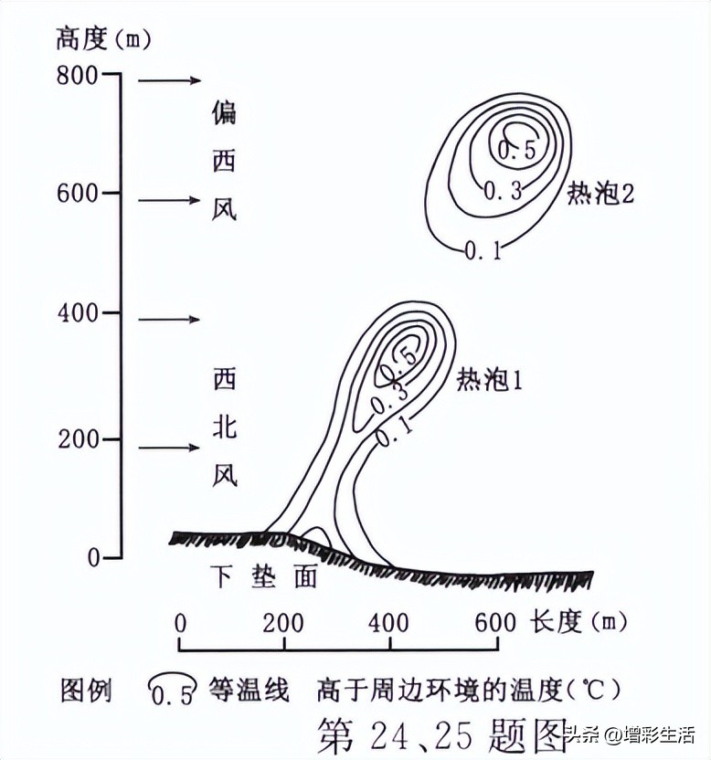 高中地理大气受热过程十雾九晴,地理大气受热过程和大气运动过程