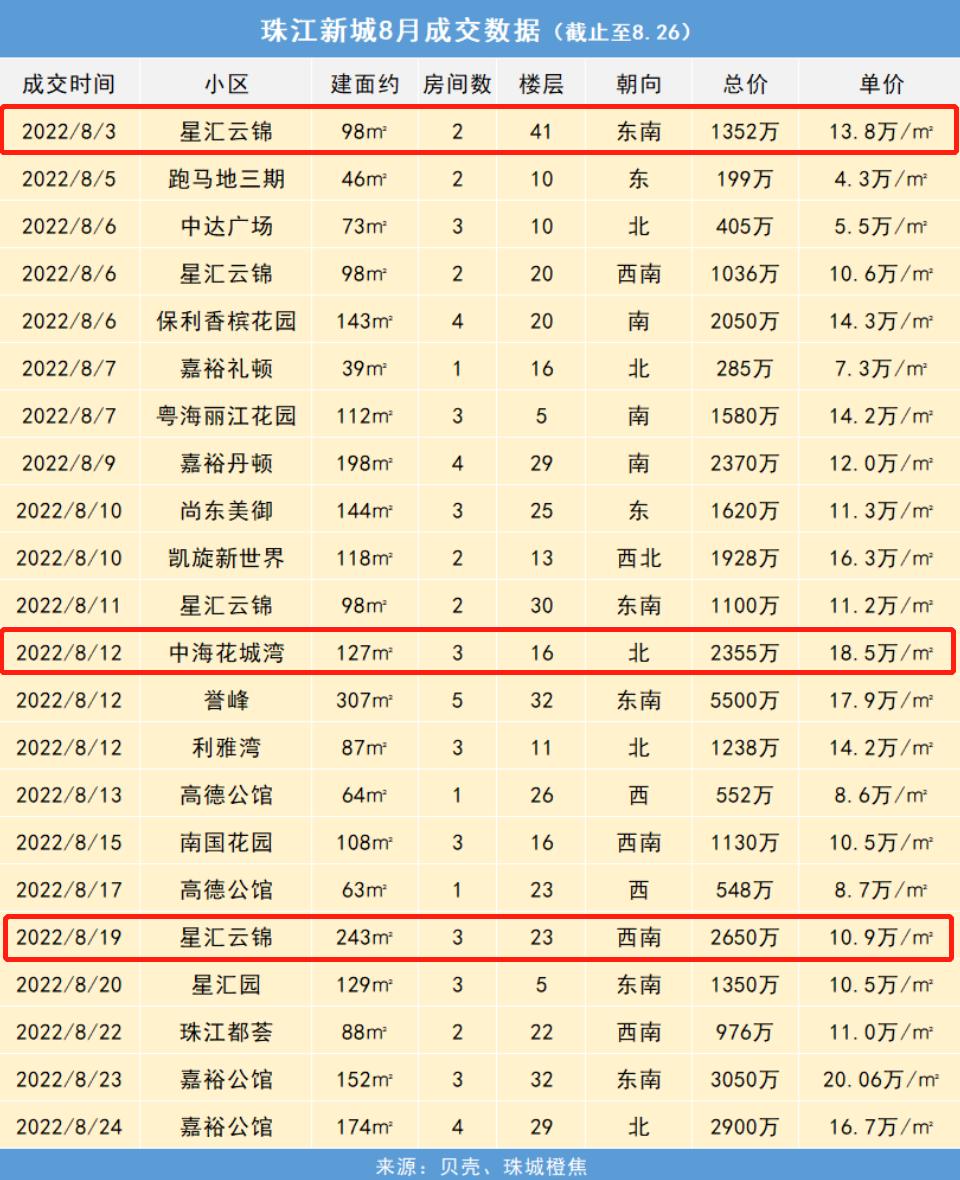 珠江新城房价为什么不跌,买珠江新城还是买琶洲