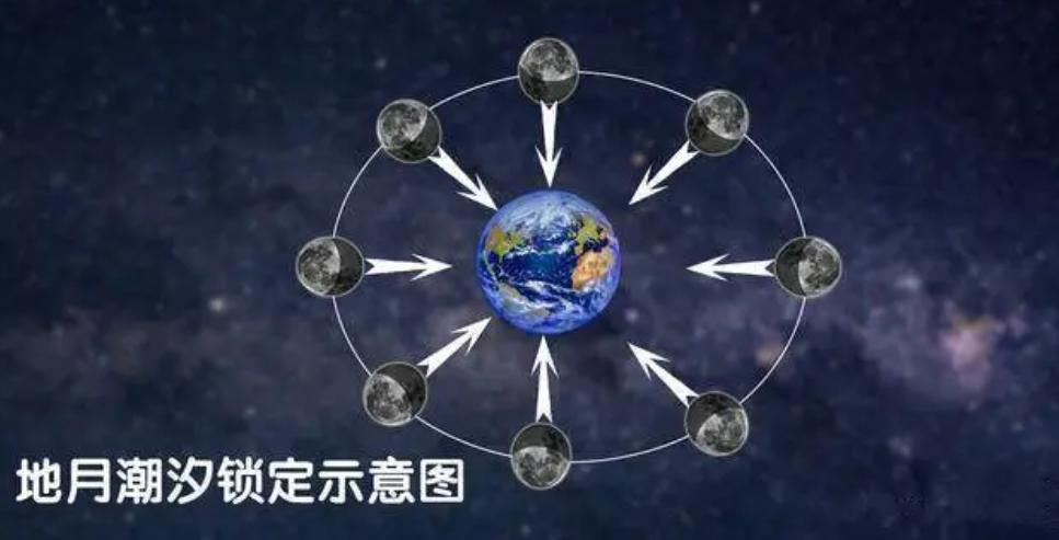 月球为何被地球潮汐锁定,月球总有一个重心偏向地球