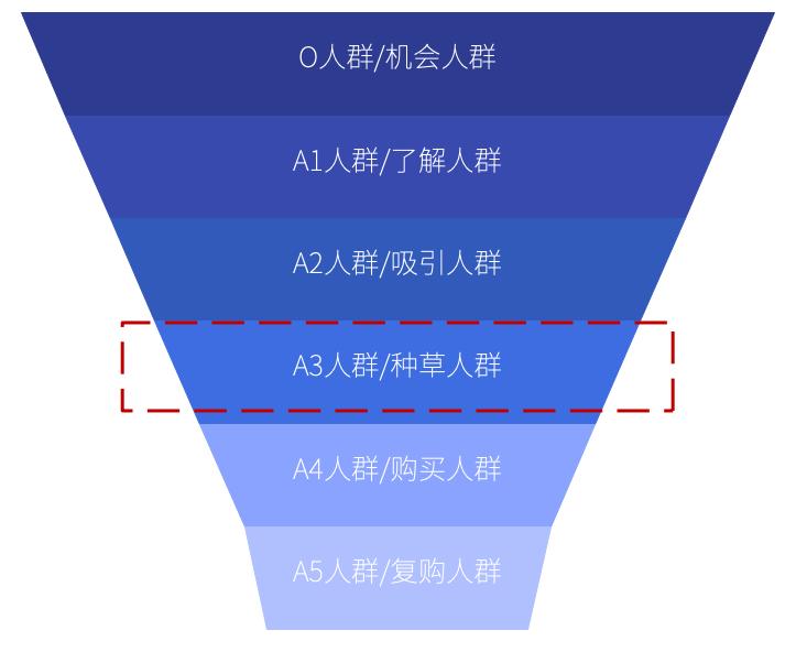 如何做好流量枯竭的生意,用流量思维把生意重新做一遍