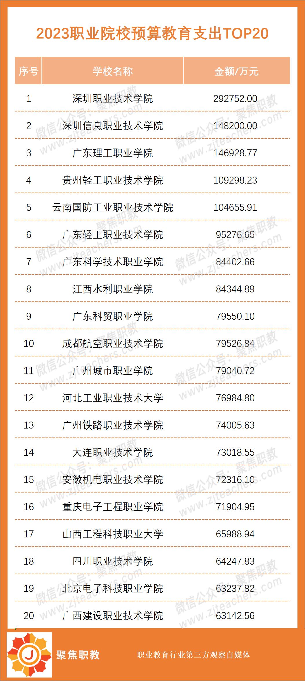 职业院校排名前五十名,2023年中国高职院校排名前十