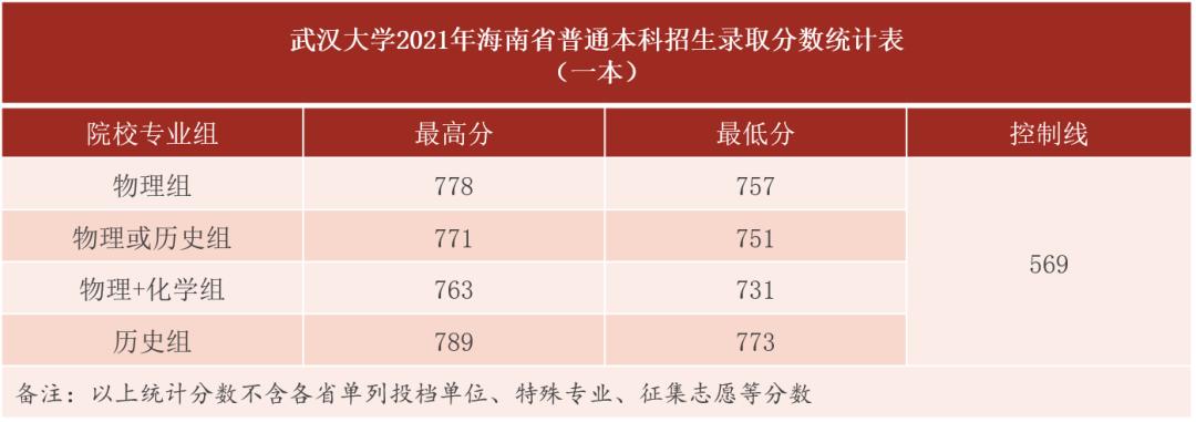 湖北考生报考武汉大学需要多少分,湖北多少分能上武汉大学