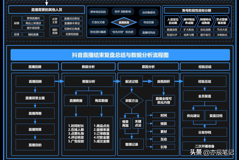 抖音电商直播运营入门教学,抖音直播电商运营教学