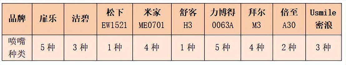 冲牙器测评实验室,冲牙器洁碧拜尔