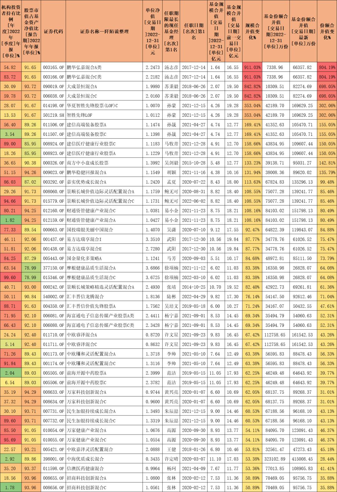 哪个基金经理业绩最好,数据告诉你答案