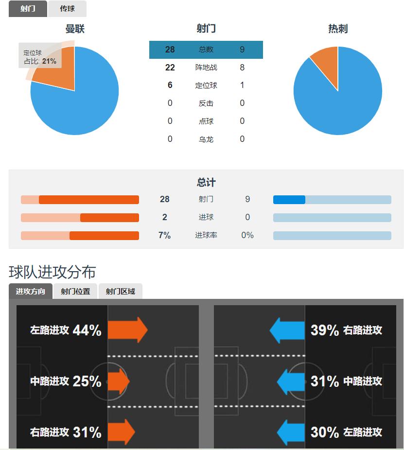 不低头！滕哈特彻底掌控更衣室，完胜热刺有妙招，C罗成唯一缺憾