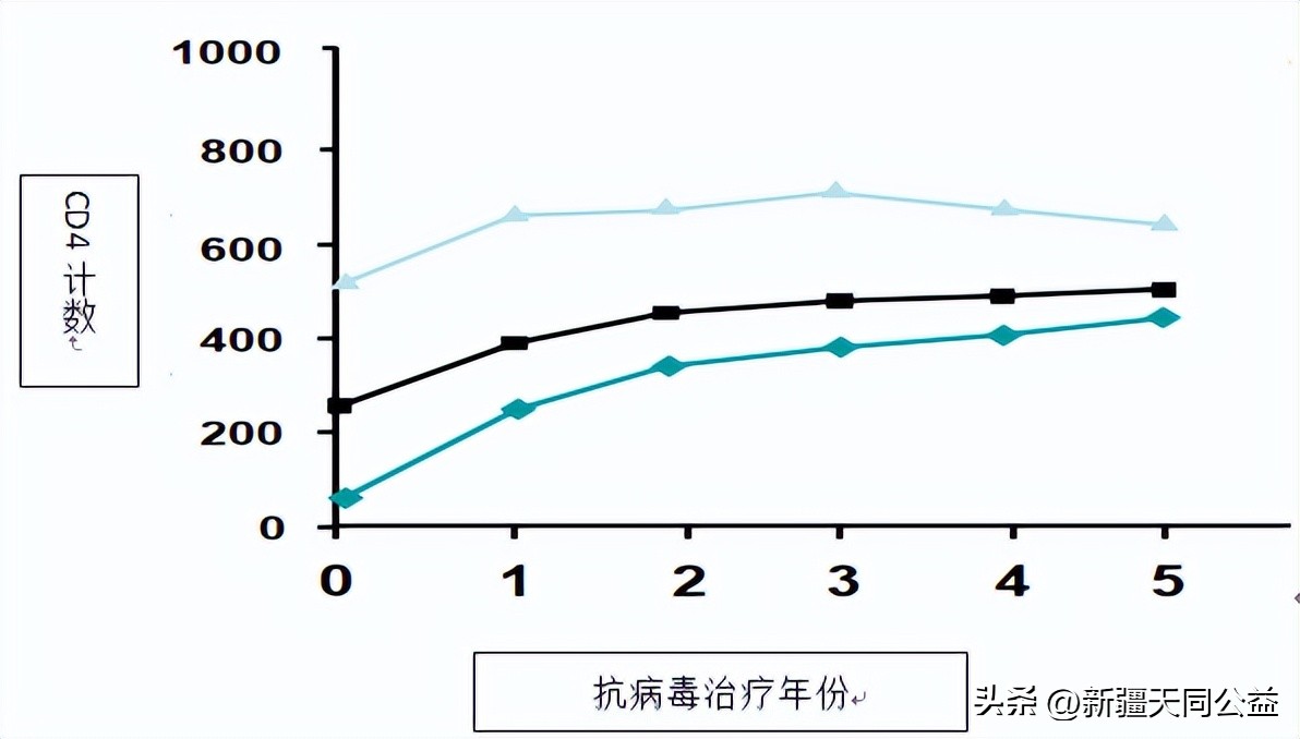 hiv感染者后早期发现能治疗吗,感染hiv病毒能治好吗