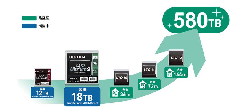 那些已经消失的磁带,被淘汰的磁带卷土重来