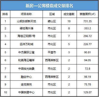 城阳成交榜单,西海岸和城阳哪个升值潜力大