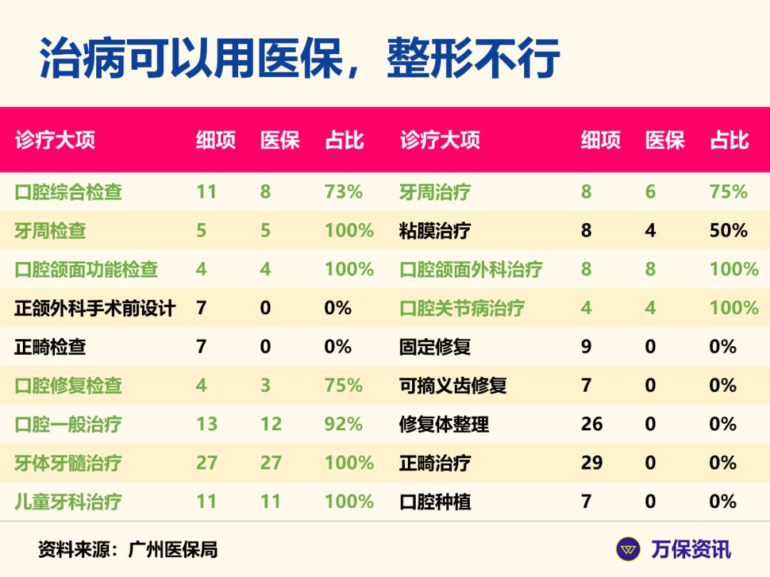 广州社保看门诊报销吗,东莞社保看牙科能报销吗