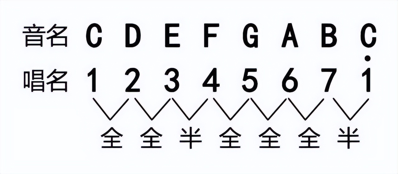 吉他,如何学吉他入门教程