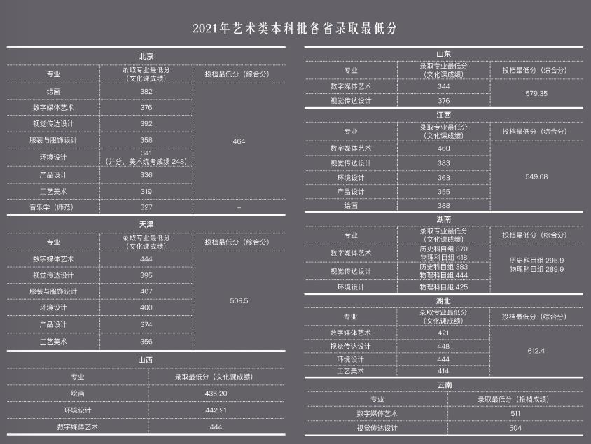速戳!北京市2022高考分数线正式发布!北京联合大学近三年录取分数线汇总!