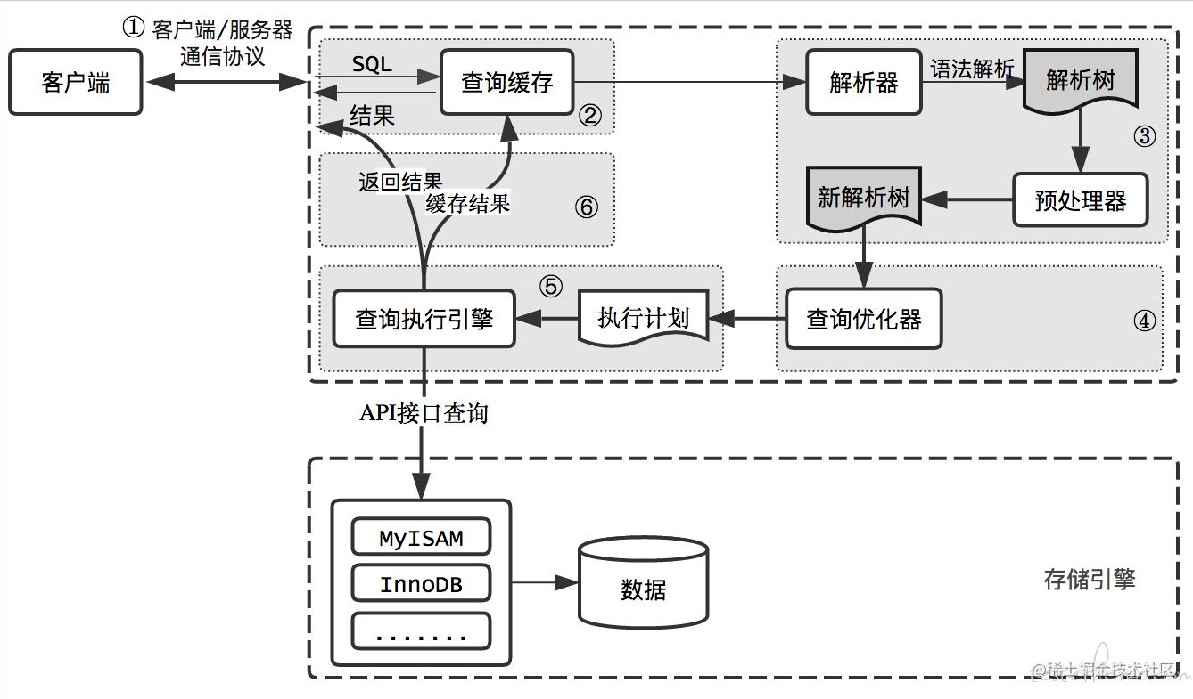 mysql中慢sql的分析与优化,19个mysql性能优化要点解析