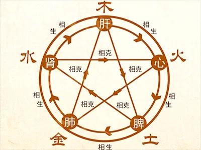 五行简单说明,实用五行取数法
