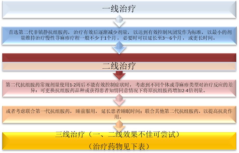 荨麻疹常识,荨麻疹知识