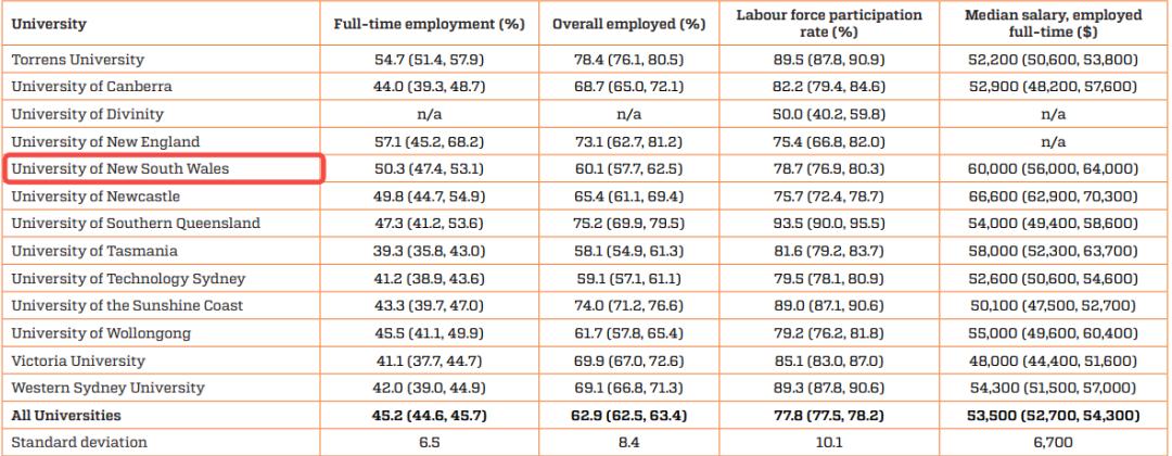 澳洲八大就业率最好的学校和专业,澳洲就业率最高的专业