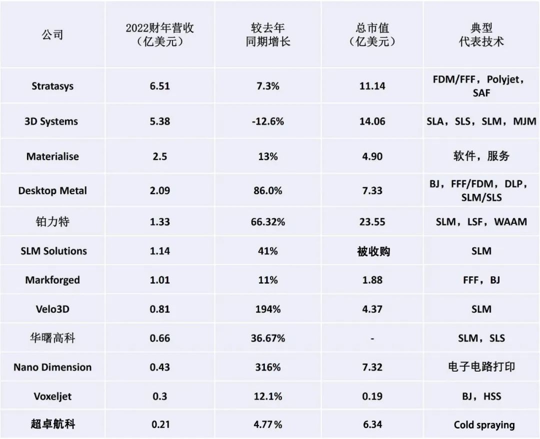 世界3d打印龙头企业排名,国内的3d打印公司市值