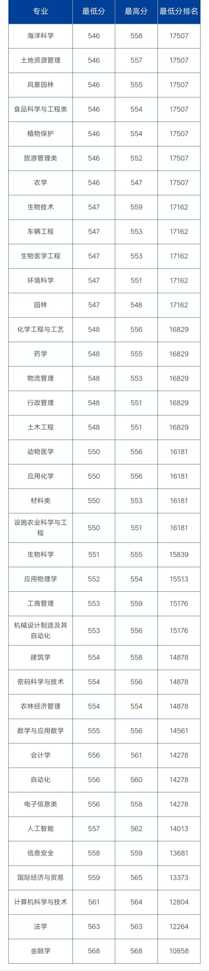 海南大学,211为什么不推荐报考？