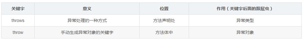 java的异常处理是什么如何使用,java中异常处理会用到哪些关键字