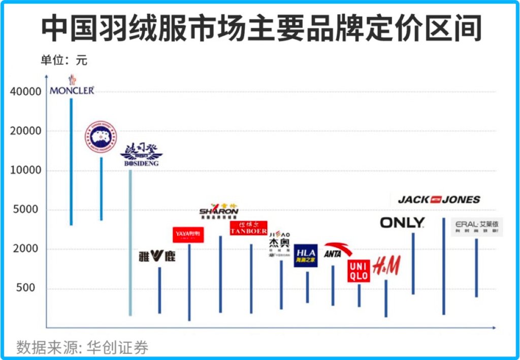 国产羽绒服飙出天价,国产羽绒服涨价带火军大衣市场