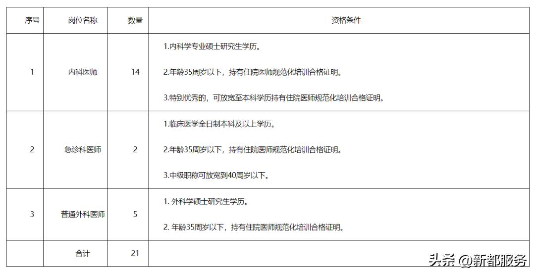 新都区公立卫生院招聘,2021新都县医院招聘信息
