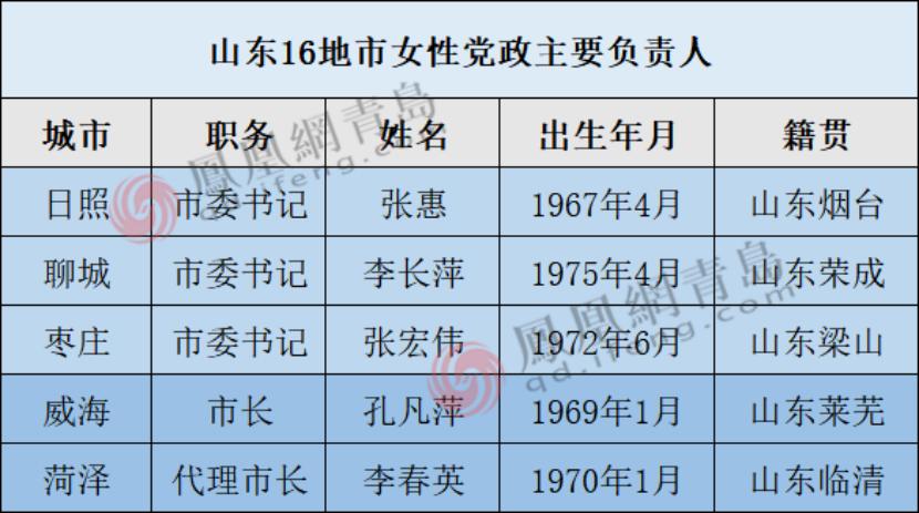山东16地市*党**政领导，5位是女干部
