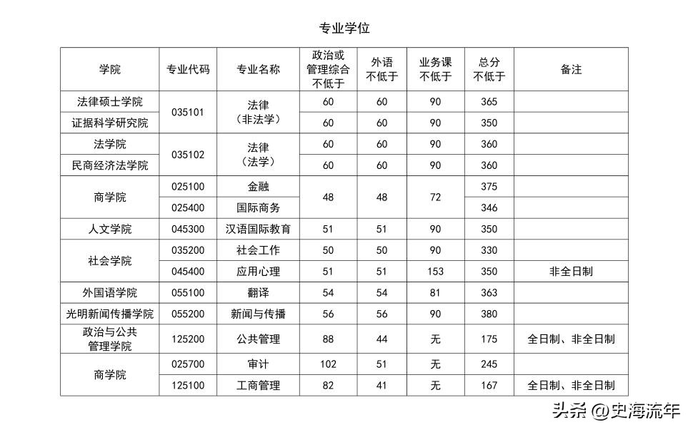 34所考研复试线低于国家线的大学,2021年985和211大学机械复试线