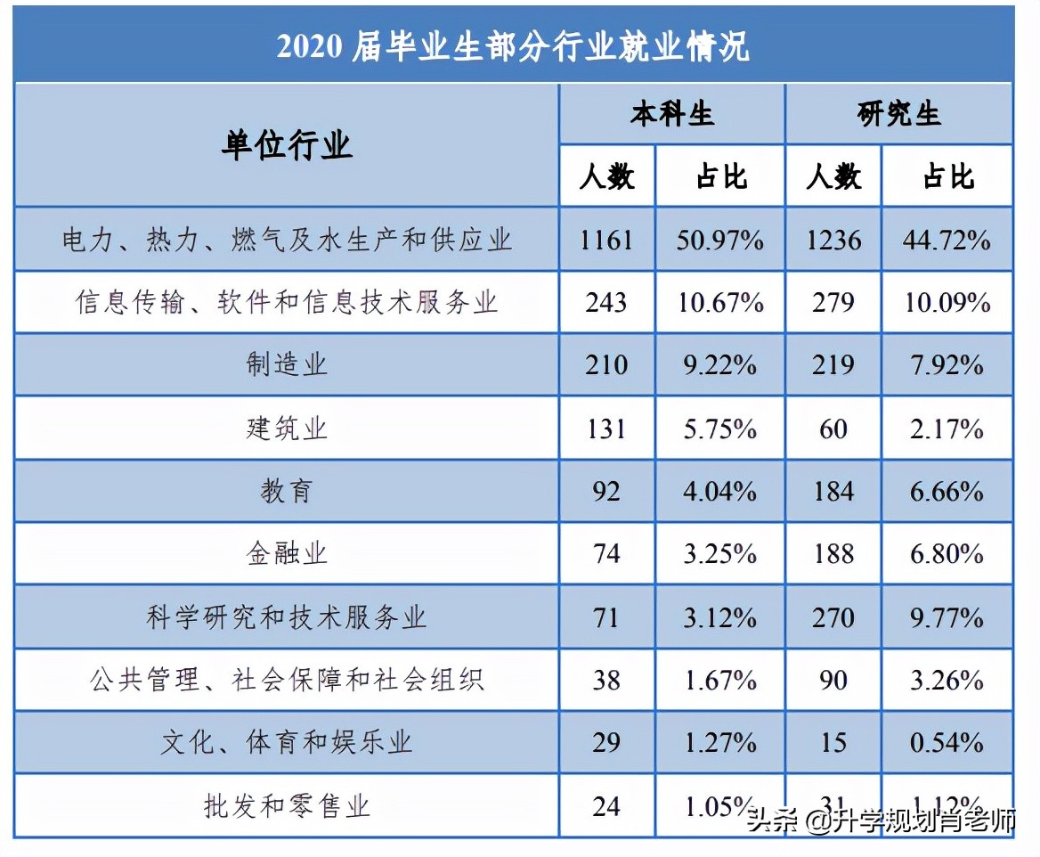 华北电力大学如何进国家电网,华北电力大学进国家电网的比例