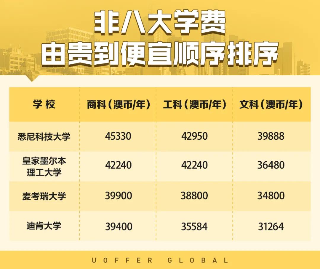 澳洲留学一年费用大概要多少钱,官方澳洲八大留学一年多少钱