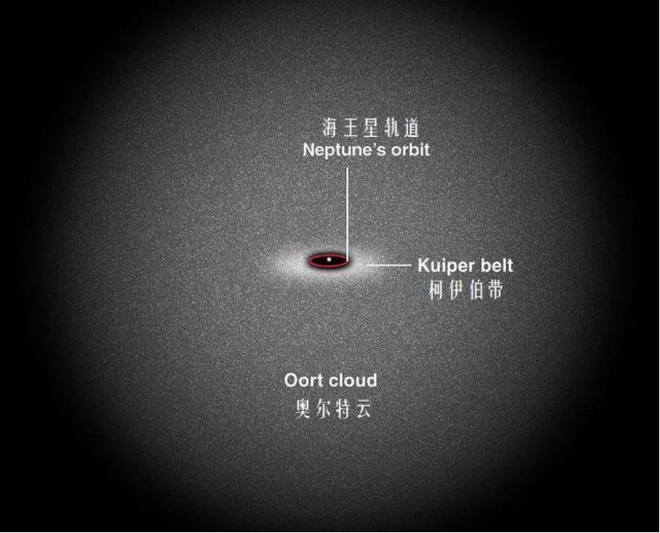 太阳系不同区域的进化水平情况