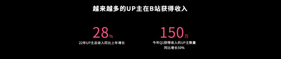 b站播发量多少才能有收益,现在b站还能赚钱么