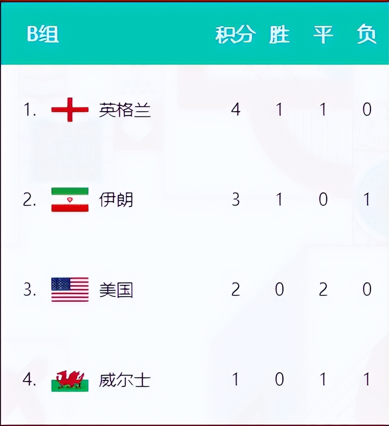 世界杯b组第3轮,英国英格兰苏格兰爱尔兰威尔士