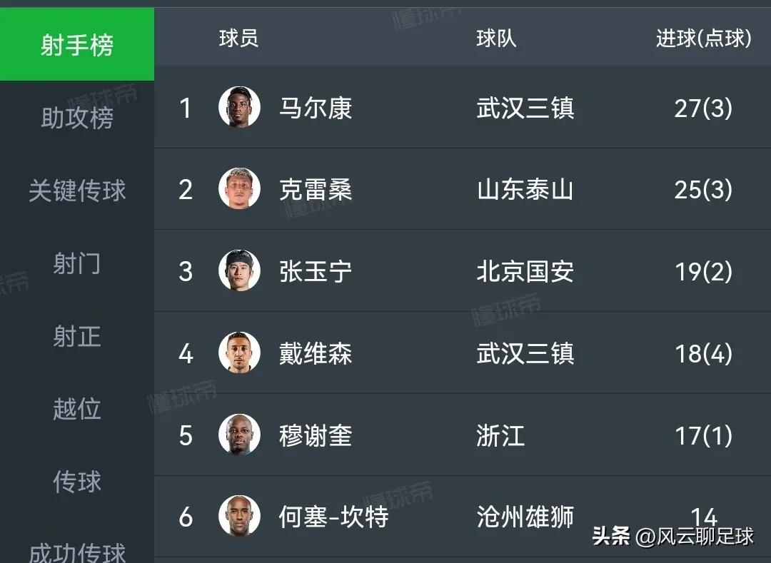 中超最新积分榜马尔康,中超三镇2-3遭亚泰绝杀仍领跑