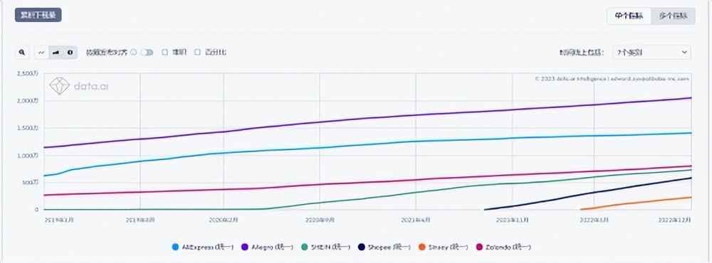 shopify和速卖通跨境电商哪个好,shopee跨境电商上架产品
