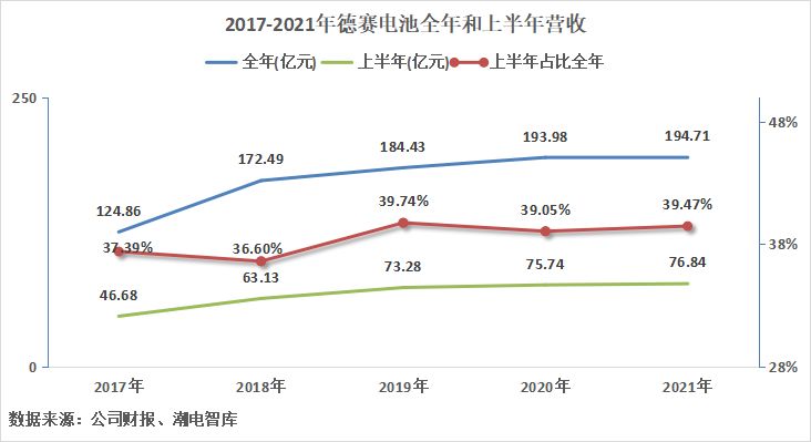 德赛电池盈利,德赛电池业绩下滑