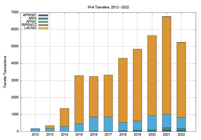 ip地址规划大全,全球ip地址分配一览表
