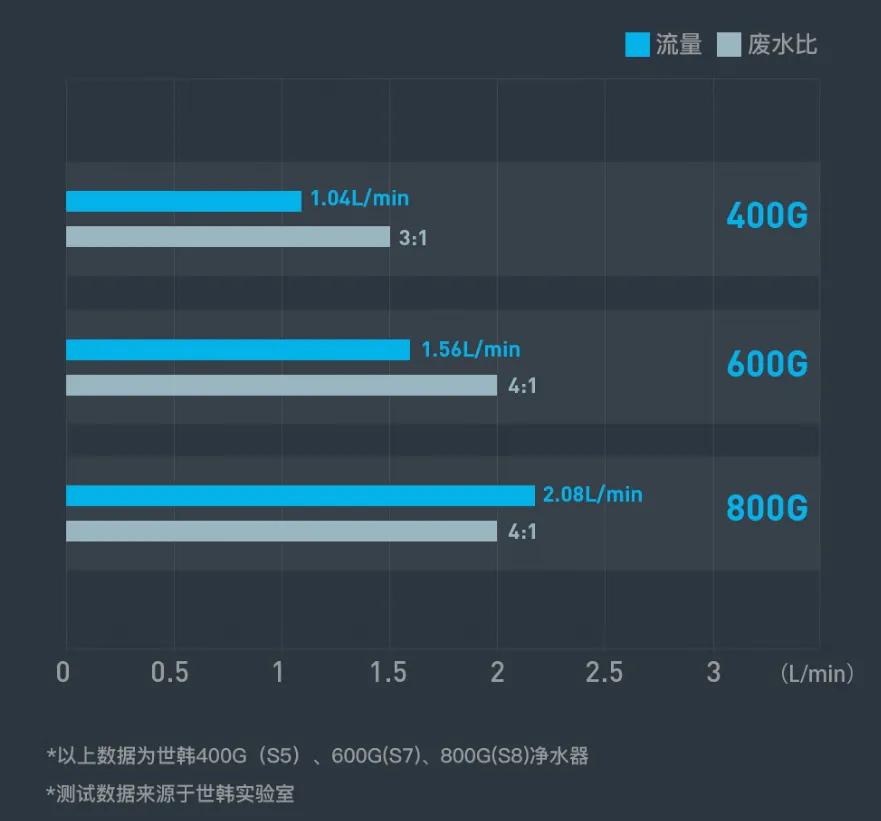 净水器的g数代表什么意思,净水器g是什么意思