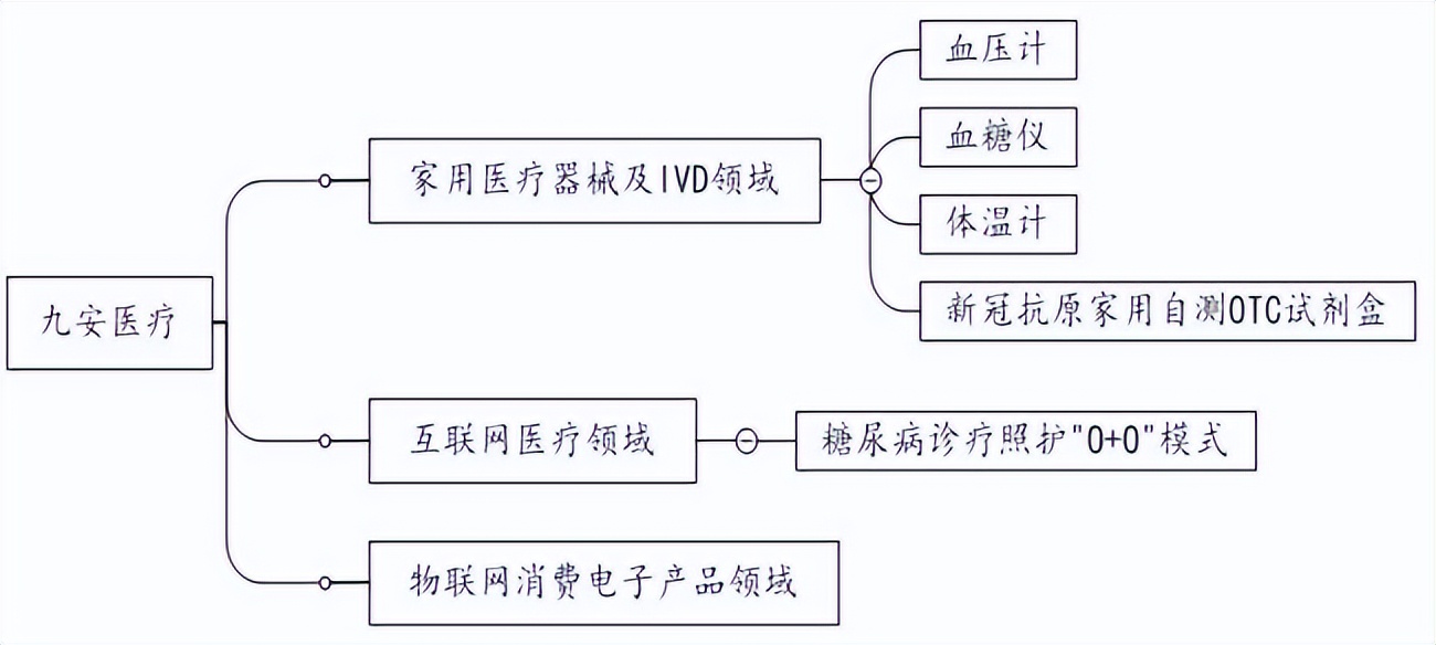 九安医疗如何做到世界第一,九安医疗历史回顾