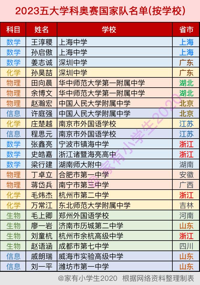 五大学科竞赛国家队名单出炉，浙江4人、山东3人、北上广各2人